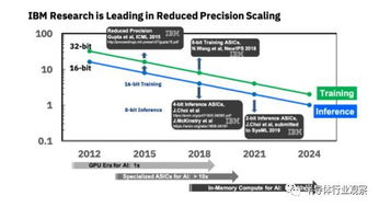 國外正在關(guān)注這些集成電路新技術(shù)