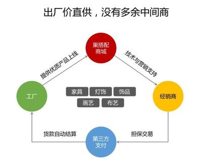巢搭配商城 以互聯(lián)網(wǎng)賦能軟裝工廠，開(kāi)拓全新銷(xiāo)售渠道